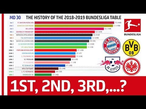 How Has The 2018 19 Bundesliga Table Changed Until Matchday 31