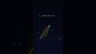 How Complex Numbers Work (No Boring Math)#math #complexnumbers #algebra #education