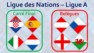 Résumé des groupes de la Ligue des Nations 2022-2023, Ligue A