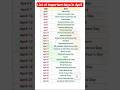 List of important days in April| #shortsfeed #shortvideo #shorts #importantquestions #onedayexams#gk