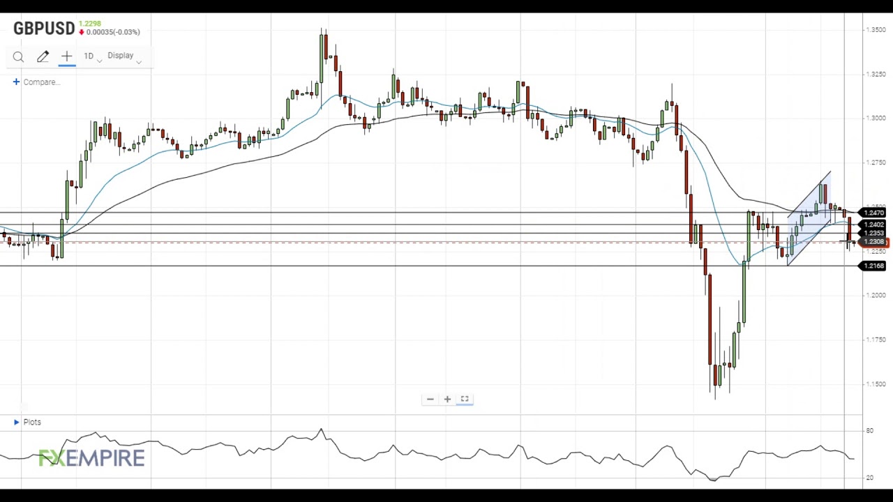 Gbp Usd Technical Ysis For April 22 2020 By Fx Empire You Gbp Usd Technical Ysis For April 22
