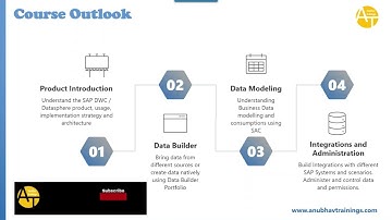 01 SAP Datasphere training    SAP DWC Data warehouse cloud training    Live demo 8th July 2023