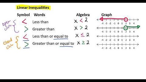 Write an Inequality for the Statement and Graph Video