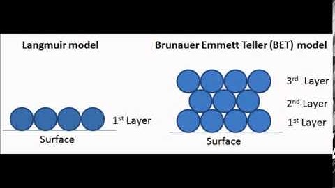 Langmuir theory and Isotherms Type I and II