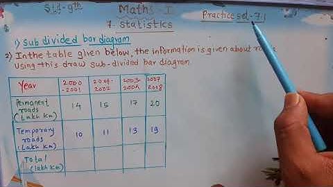 9th Maths 1.                                 Practice set 7.1               Percentage bar diagram