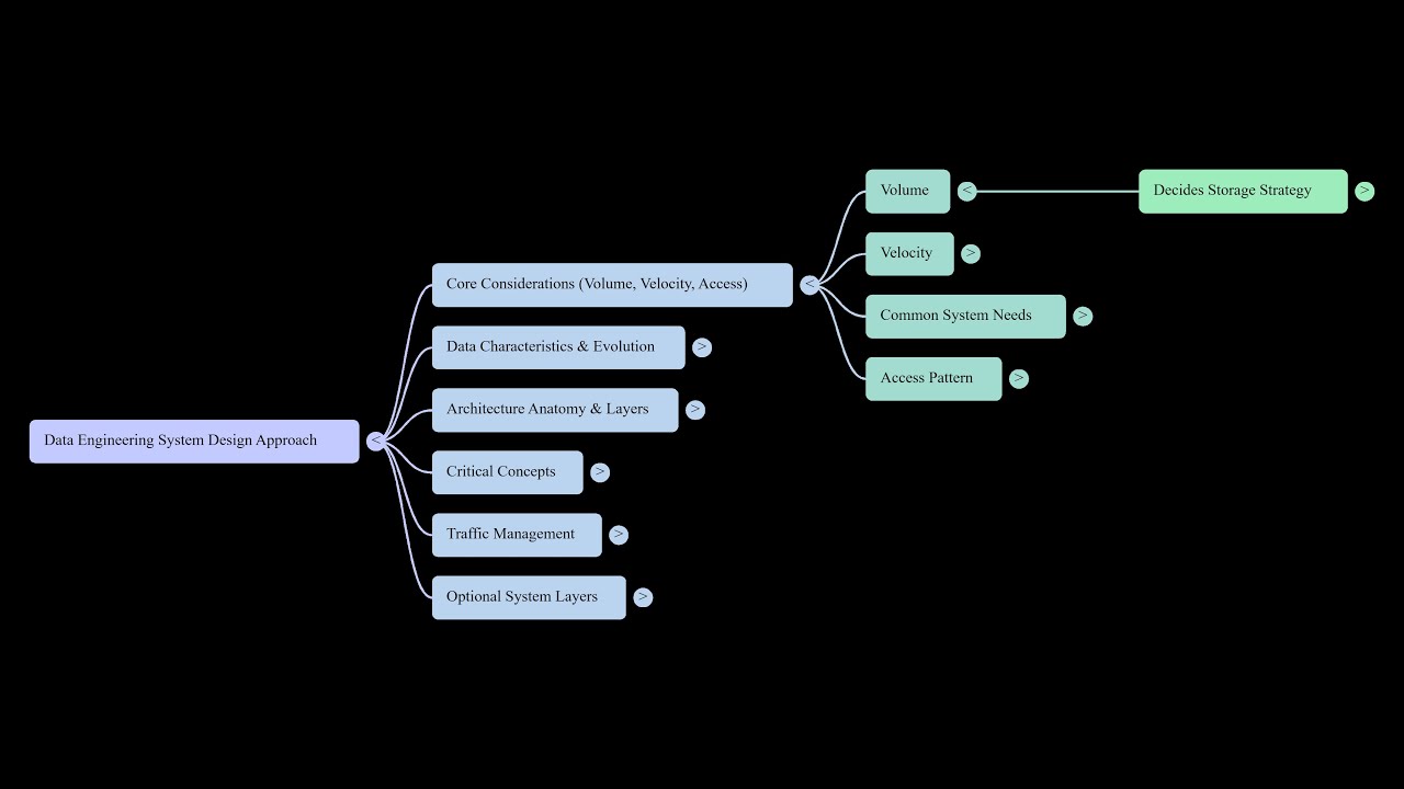 Data Engineering | System Design | Approach | Interview
