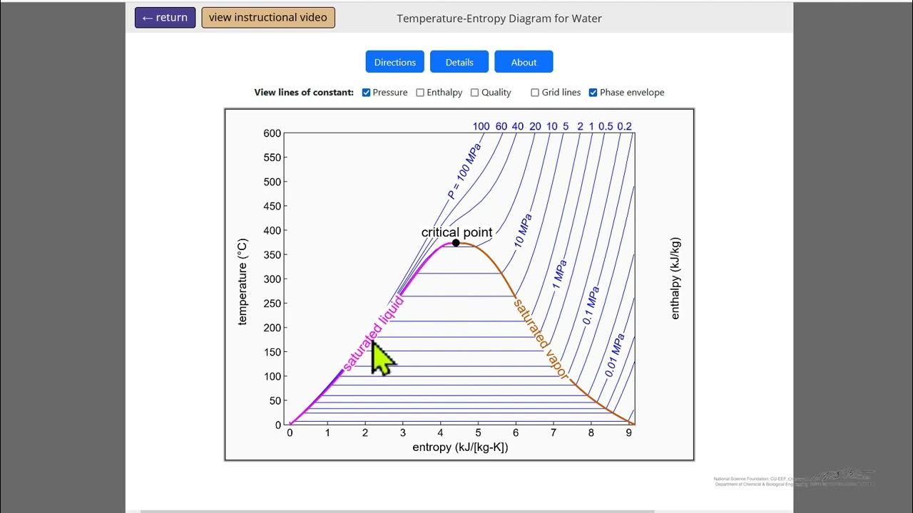 Temperature-Entropy Diagram for Water (Interactive Simulation) - YouTube