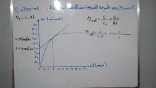 حساب قيمة السرعة الحجمية عند لحظة معينة