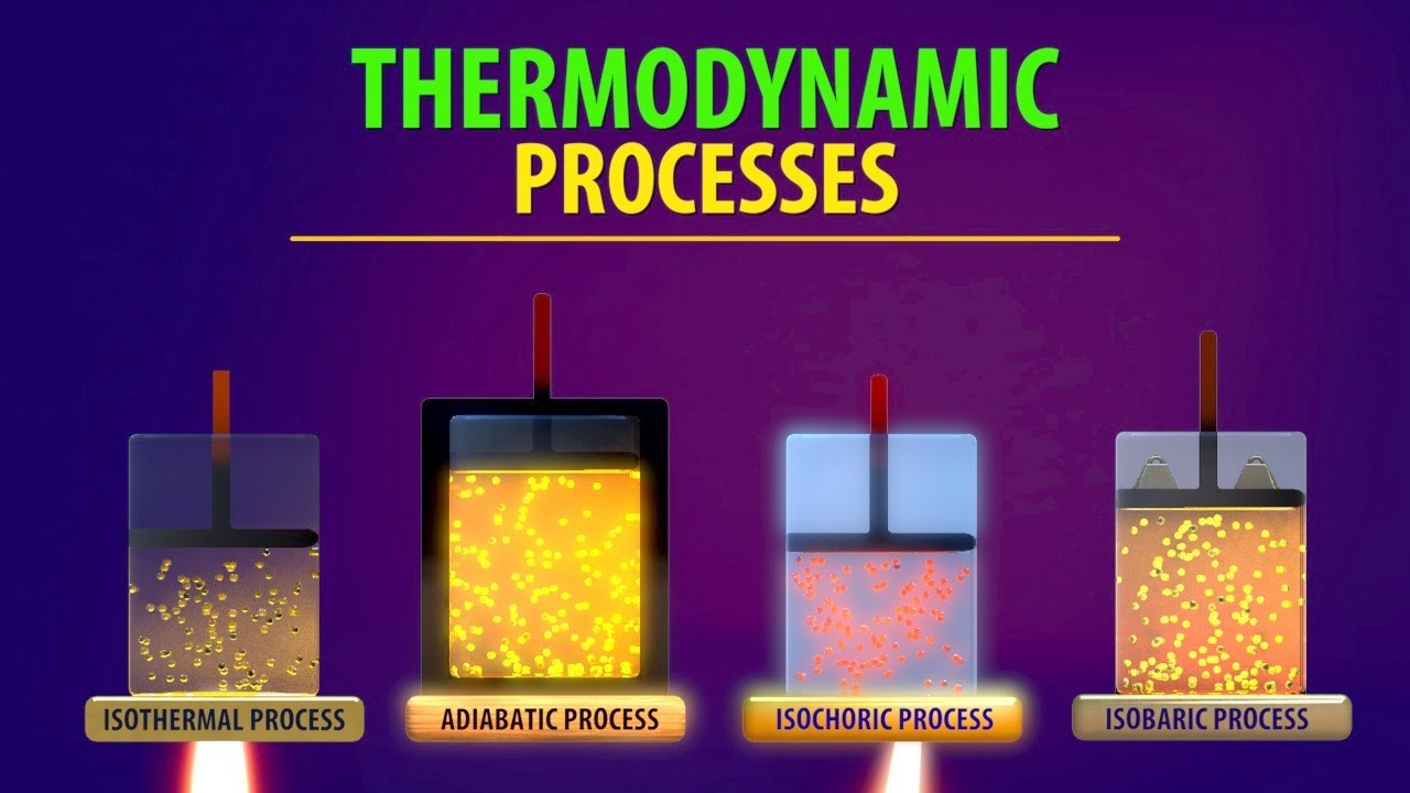 Thermodynamic Processes (Animation) - YouTube