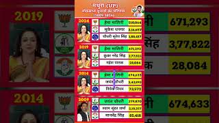 Mathura Lok Sabha Election Results | 2009–2024 | Hema Malini’s Historic Hat-trick
