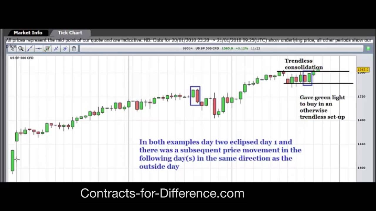 Outside Day Chart Pattern