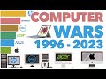 Most Popular Computer Brands 1996 - 2023 (updated)