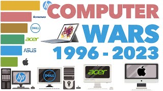 Most Popular Computer Brands 1996 - 2023 (updated)