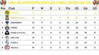 Liga MX Apertura (Mexico) Table - End Of Gameweek 16 Of 2023/24 Season