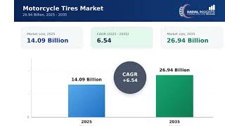 Motorcycle Tires Market Report 2025-2035 | Size, Share & Forecast | Radial Insights