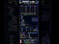 SQL PIVOT Explained #codingshorts #sqltips #sqlforbeginners