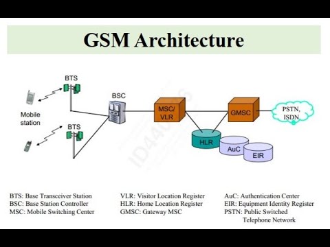 GSM Architecture - YouTube