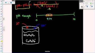 Buffer Capacity and pH Range