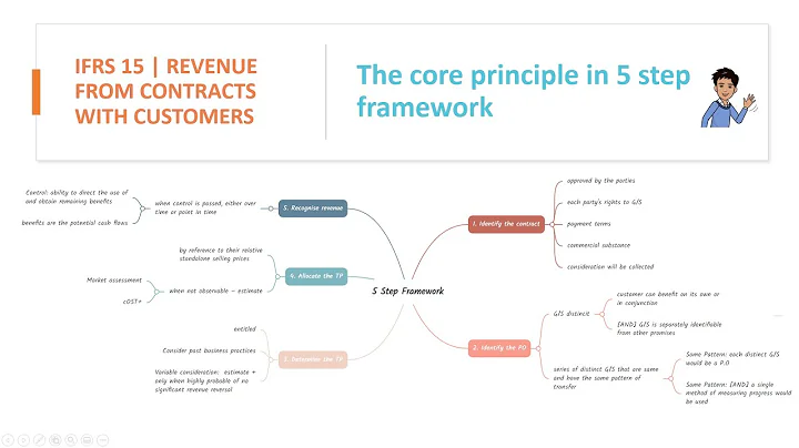 IFRS 15 (Ind AS 115) Revenue from contract with customers