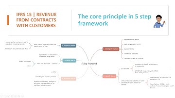 IFRS 15 (Ind AS 115) Revenue from contract with customers