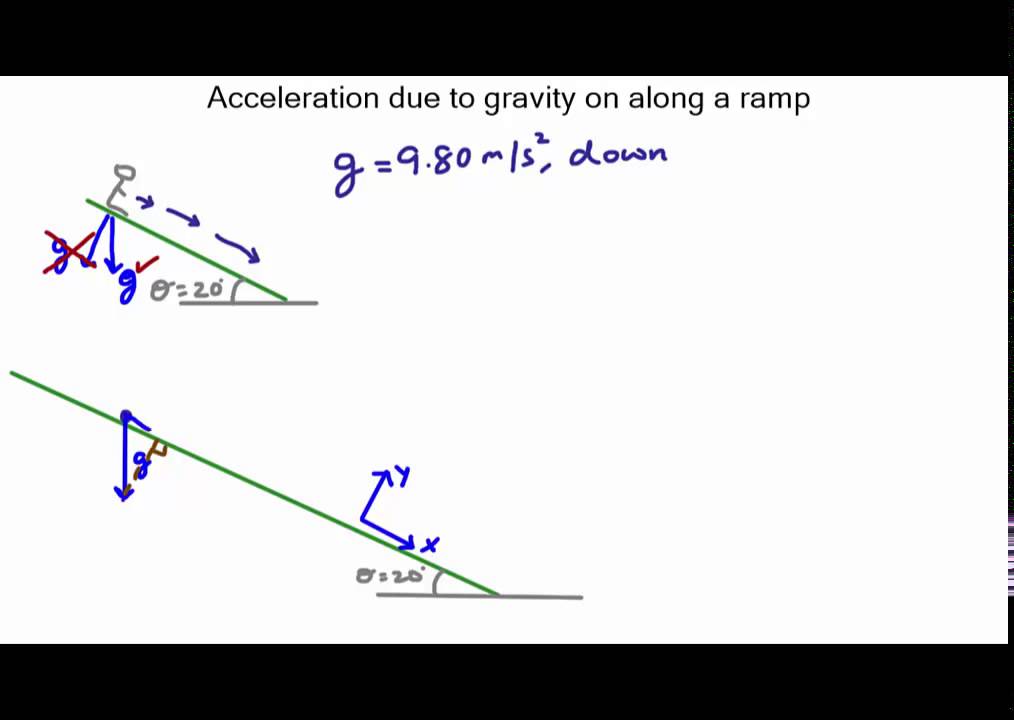 Slice121 Components of g along tilted coordinated axes YouTube