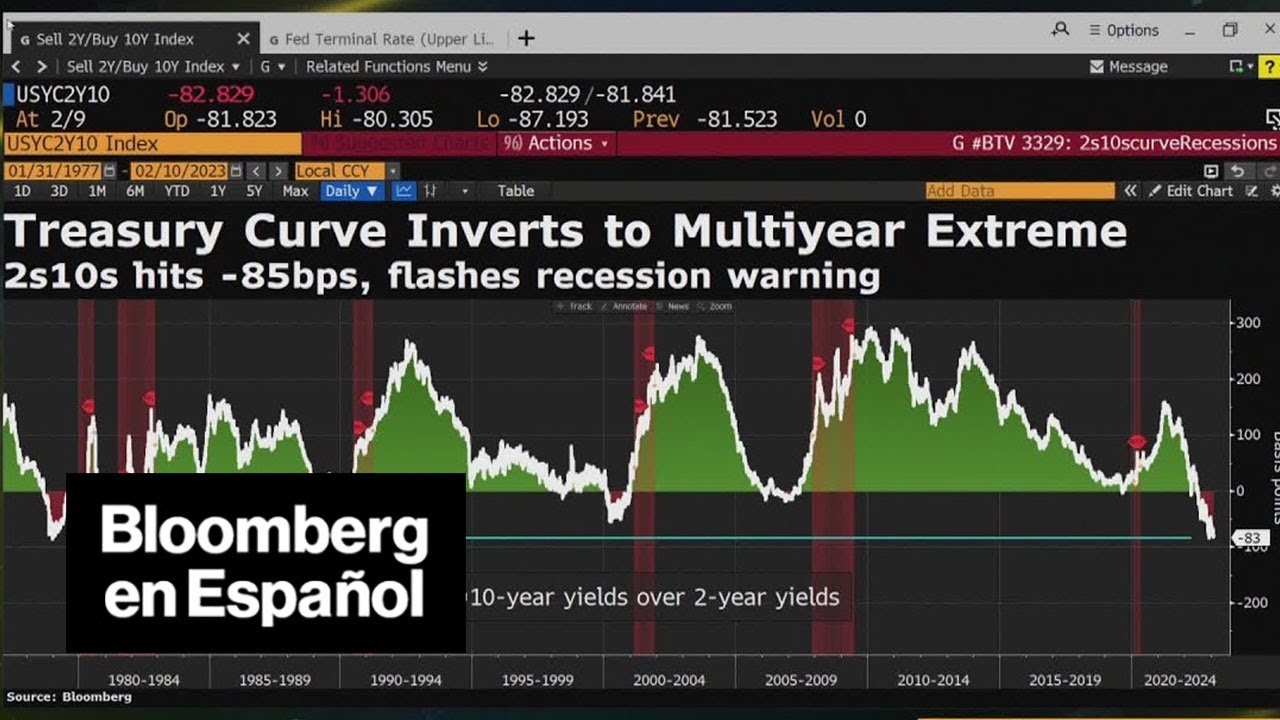 La curva de rendimiento de EE. UU. anuncia una recesión | Bloomberg en ...