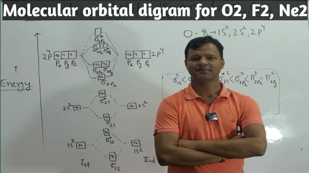 Molecular orbital diagram for O2, F2, Ne2 | #chemistry # ...