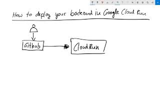 Automate deployment to Google Cloud Run
