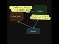Webscraping with ChatGPT-4 & Scrapeghost #Shorts