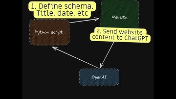 Webscraping with ChatGPT-4 & Scrapeghost #Shorts