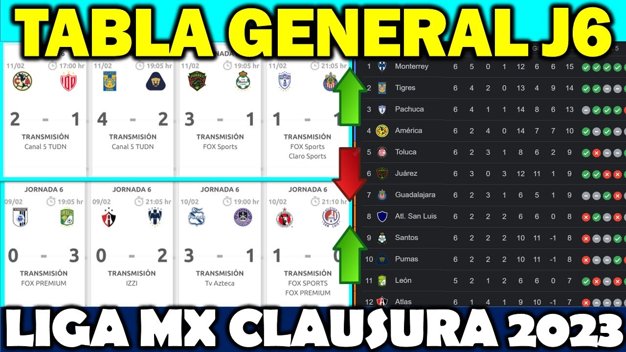 🤩 JORNADA 6 TABLA GENERAL, GOLEO INDIVIDUAL Y RESULTADOS LIGA MX CL