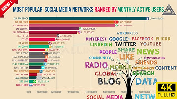 🔴Most Popular Social Media Networks Ranked By Monthly Active Users | Youtube & FaceBook Active Users
