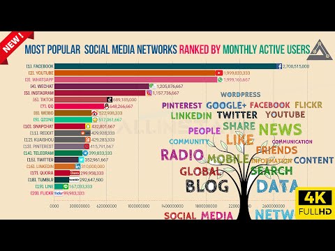 🔴Most Popular Social Media Networks Ranked By Monthly Active Users | Youtube & FaceBook Active Users