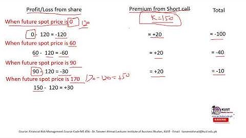 Covered Call Strategy | Options Strategy Lecture 1
