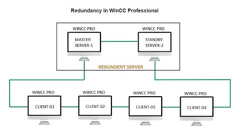 WinCC Redundant Server  and Wincc Professional Redundant Server #Wincc #Tia Portal