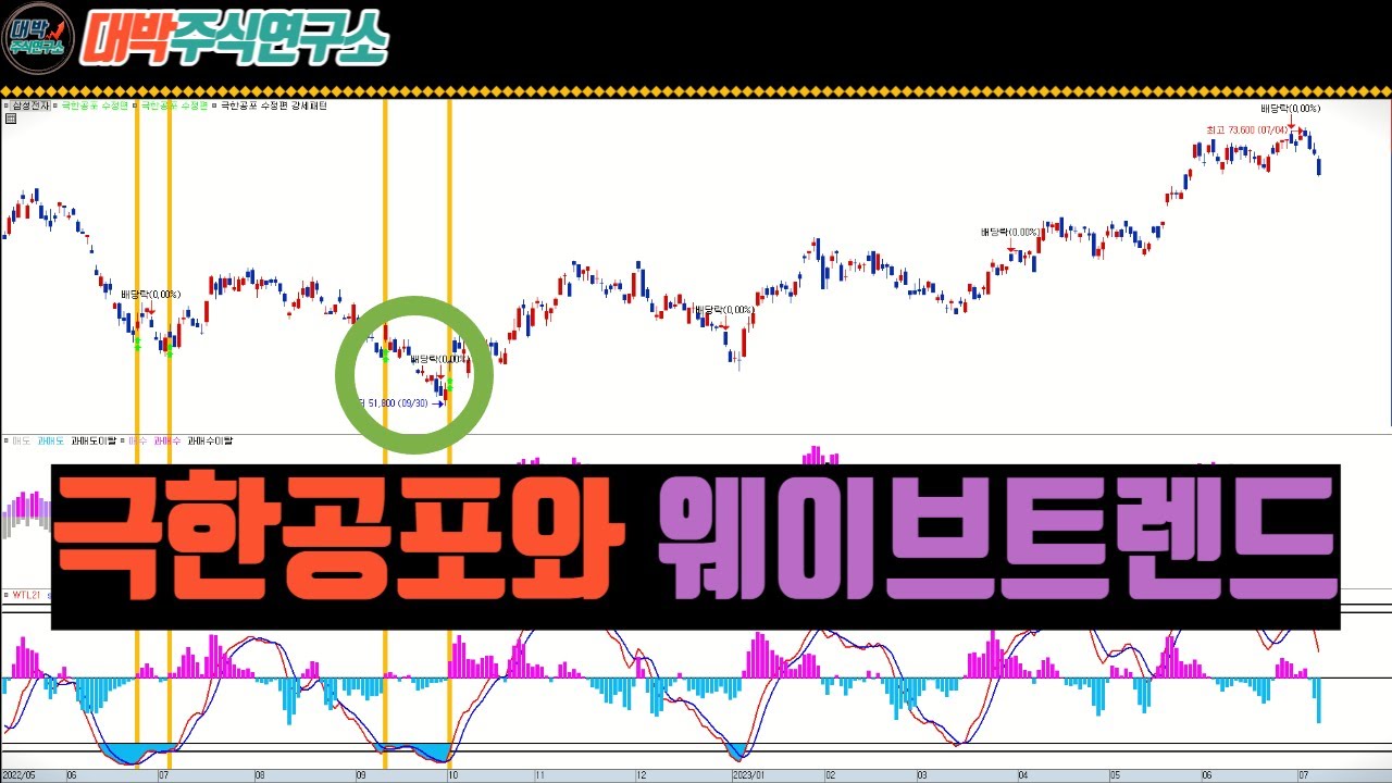 극한공포와 웨이브트렌드의 조합/신호화살표+조건검색식