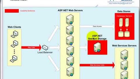 ASP.NET SERVER SIDE STATE MANAGEMENT- Part 1