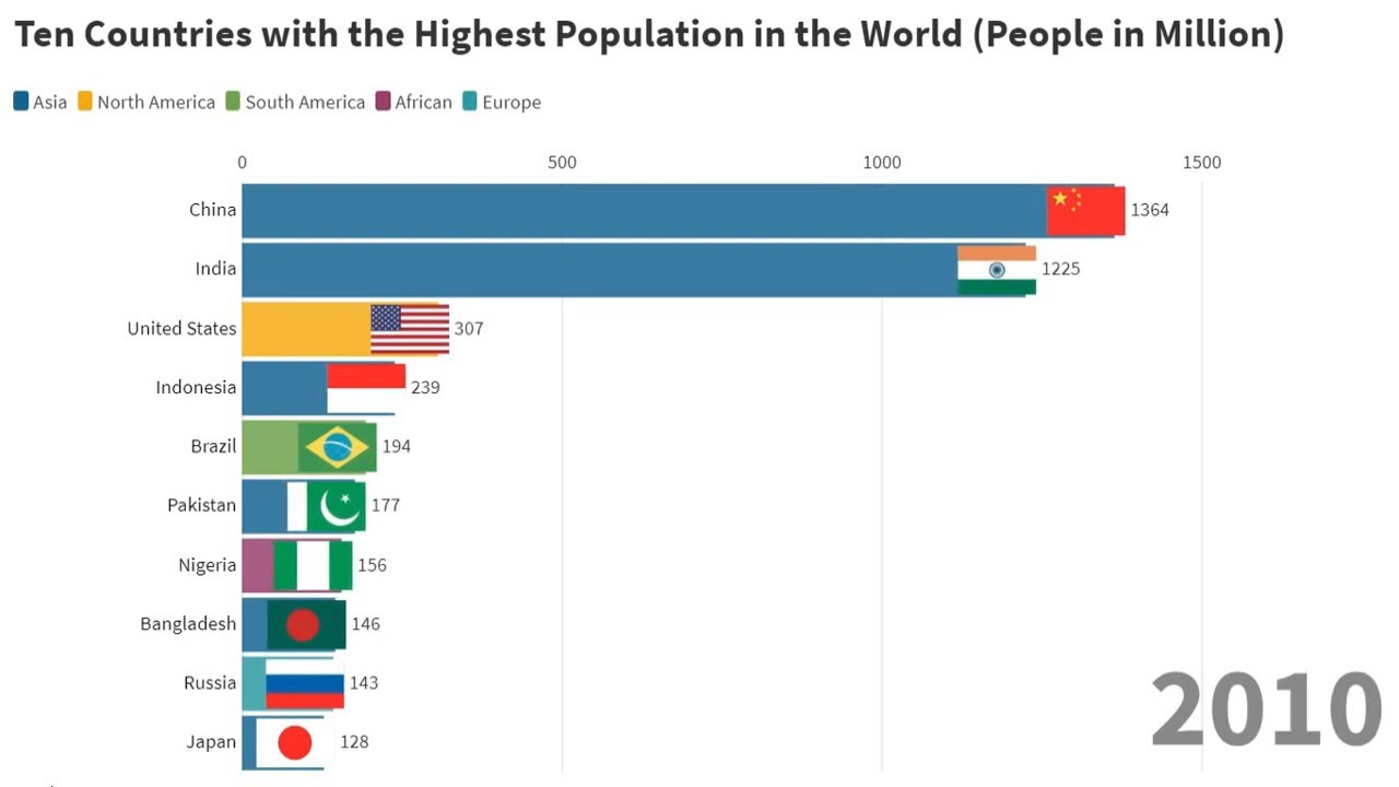 Ten countries. 10 G Countries. Top Countries by GDP 1950. Top 10 most populous Countries 2023. The ranking of population.