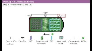 Working Of Lithium Ion Battery