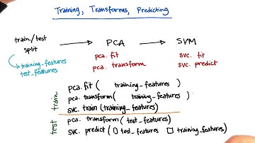 Where to use training vs. testing data 4 - Intro to Machine Learning