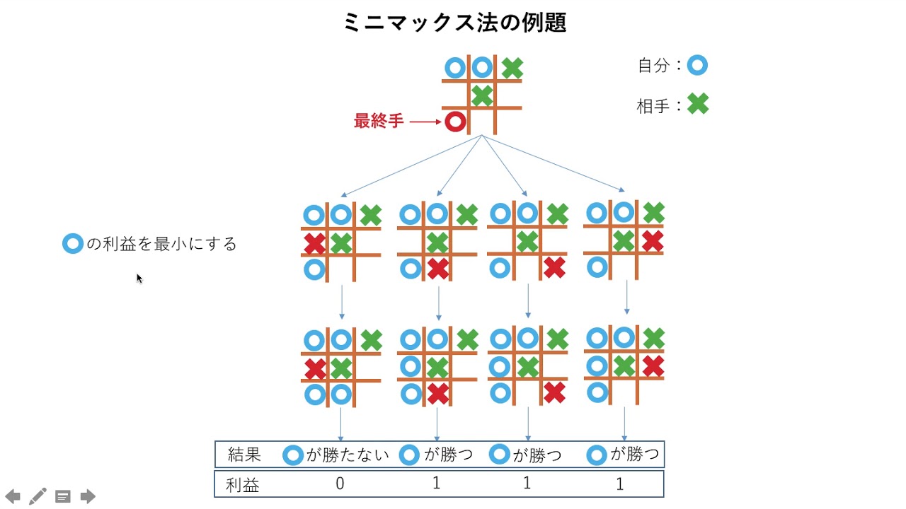 三目並べで学ぶアルゴリズム Youtube