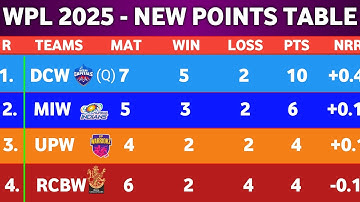 WPL Points points Table 2025 - After RCBW Vs DCW Match 14 || New Points Table WPL 2025