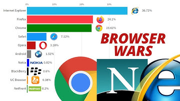 Most Popular Web Browsers - 1996/2021