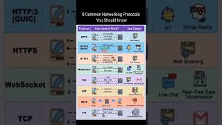 Common Networking protocols visual Work #shortvideo #shorts  #viralvideo #techshorts