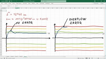 Analog signal: ranges in SIMATIC S7