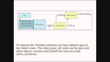 TurtleBot Odometry Primer