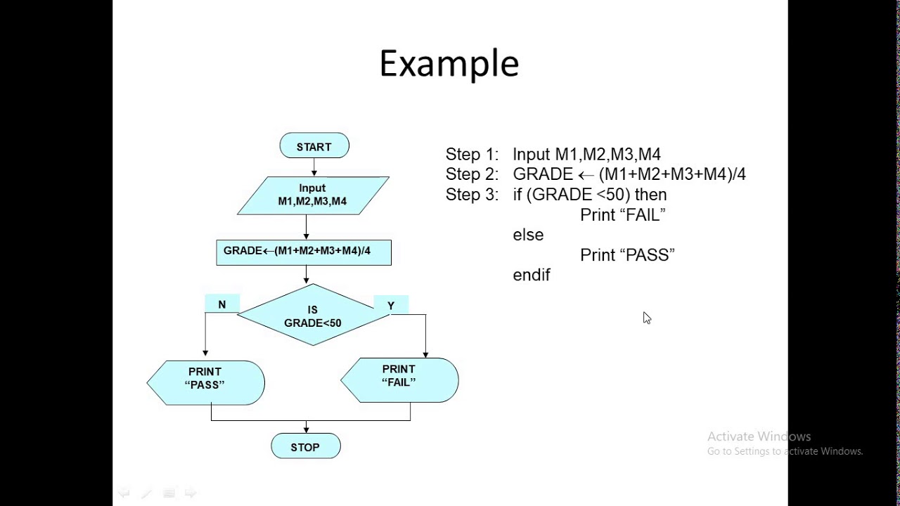 X amz algorithm. Pseudocode flowcharts examples. algorithmpseudocode and flowchart. алгоритм sample. example algorithm and flowchart.