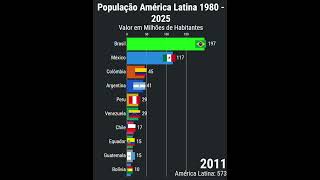 População América Latina entre 1980 - 2025 #população #demografia #estatísticas