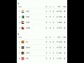 Like share subscribe / Points table Asia Cup 2025 / Asia Cup / Suryakumar yadav #shorts #AsiaCup2025