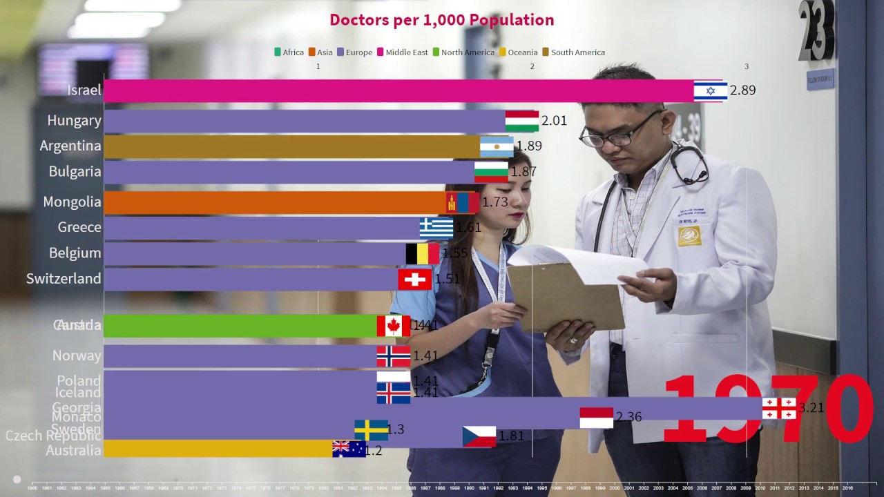 How Many Doctors Per 1000 Population In India